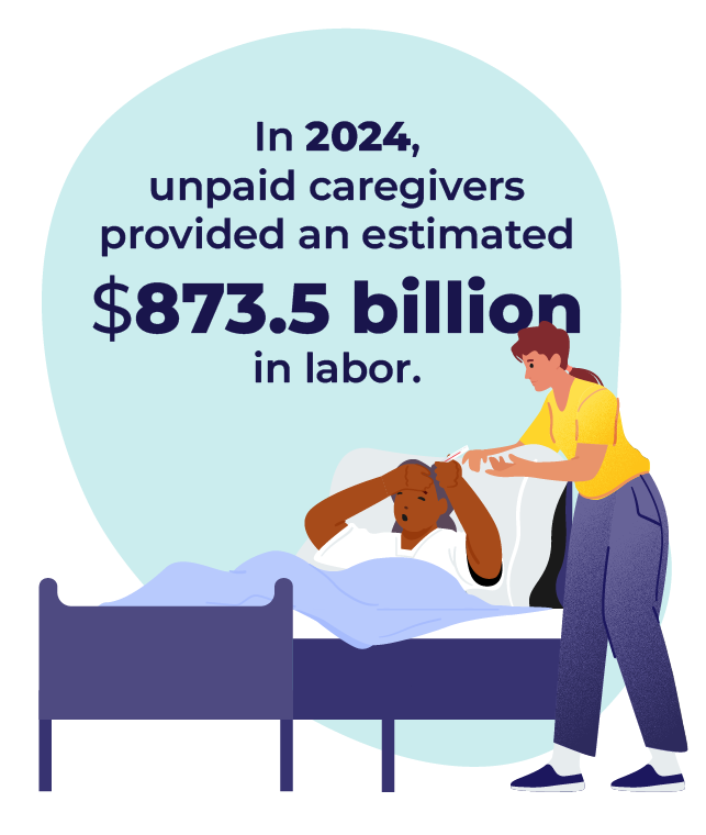 Illustration of a caregiver helping an older adult lying in bed, next to bold text that reads, “In 2024, unpaid caregivers provided an estimated $873.5 billion in labor.” The image highlights the immense economic value of unpaid family caregiving across the United States.