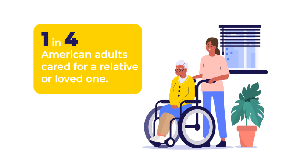 Illustration of a young caregiver standing behind an older adult in a wheelchair, next to text that reads “1 in 4 American adults cared for a relative or loved one.” The design highlights the rising number of family caregivers in the United States.