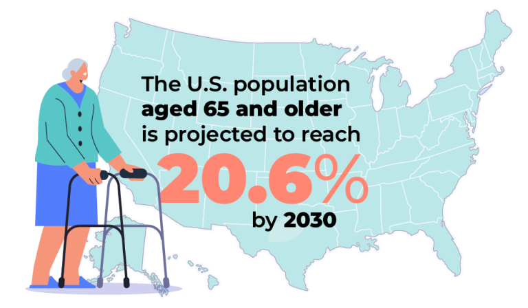Illustration of an older adult with a walker standing beside a turquoise map of the United States. The text on the image reads, “The U.S. population aged 65 and older is projected to reach 20.6% by 2030.” The graphic highlights the rapid growth of the senior population and the rising need for caregiving support nationwide.