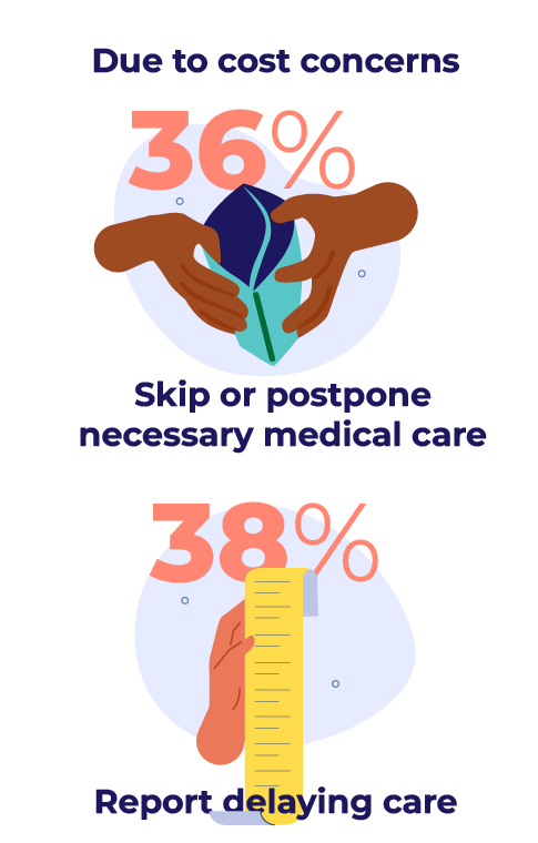 The first section shows two hands holding an empty wallet with the text “36% skip or postpone necessary medical care due to cost concerns.” The second shows a hand holding a ruler beside the text “38% report delaying care.” The design emphasizes the financial strain that prevents many from accessing timely medical treatment.