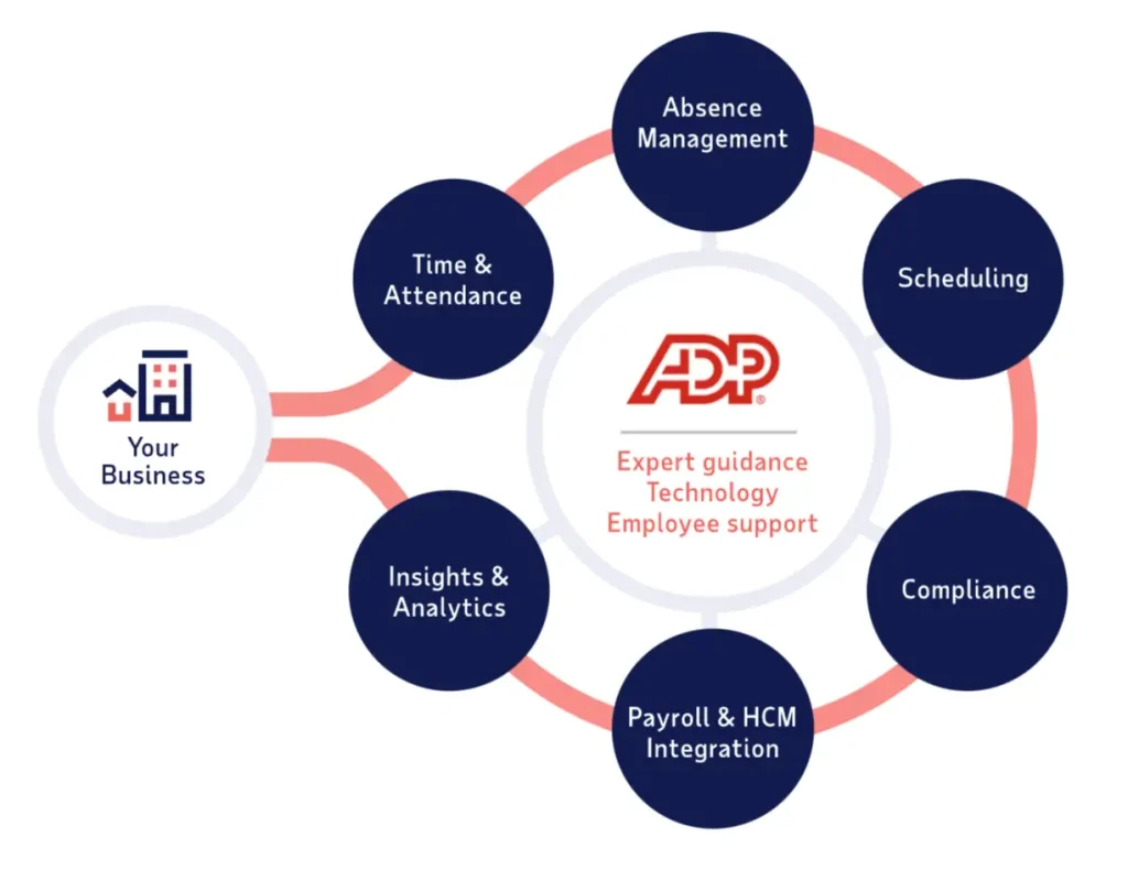 ADP HR system features