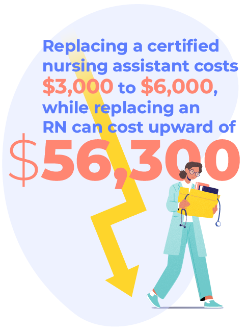 Replacing a certified nursing assistant costs $3,000 to $6,000, while replacing an RN can cost upward of $56,300.