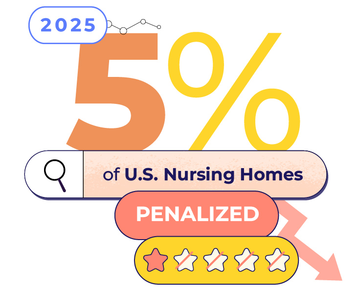 Graphic showing that 5% of U.S. nursing homes were penalized in 2025, with a five-star rating indicator partially reduced.