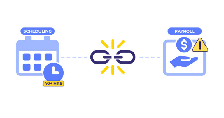 Scheduling and payroll icons are separated by a broken link, with a 40+ hours badge showing overtime risk.
